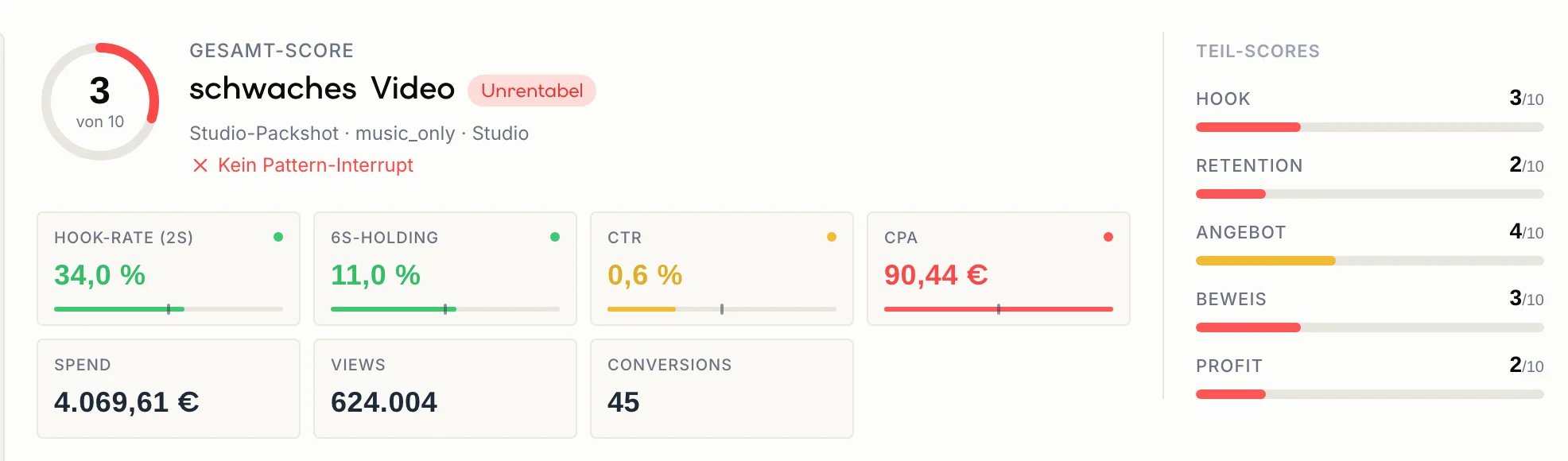 Scaleproof Video-Analyse: Gesamt-Score 3 von 10, Urteil „schwaches Video“, gekennzeichnet als unrentabel und ohne Pattern-Interrupt. Daneben Hook-Rate 34,0 %, 6s-Holding 11,0 %, CTR 0,6 % und CPA 90,44 € sowie Teil-Scores für Hook, Retention, Angebot, Beweis und Profit.